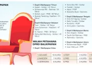 Isi DPRD Balikpapan 2024-2029, 19 Wajah Baru, Hanya 9 Parpol